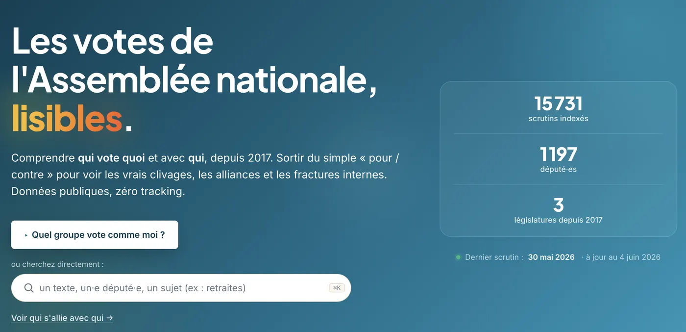Page d'accueil de monparlement.fr : « Les votes de l'Assemblée nationale, lisibles. », avec les compteurs 15 731 scrutins indexés, 1 197 député·es et 3 législatures depuis 2017, et un champ de recherche.