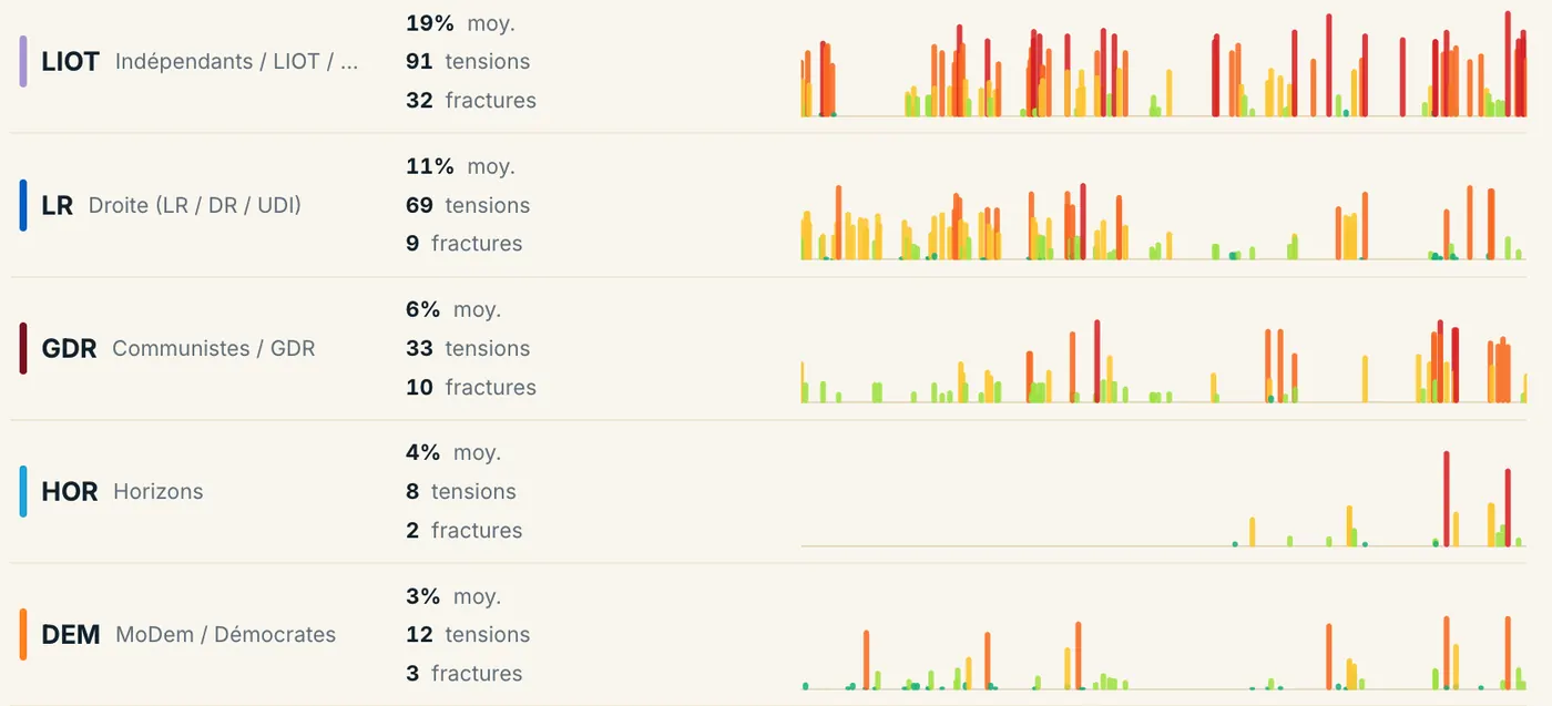 Tableau des tensions internes par groupe sur monparlement.fr : LIOT 19 % en moyenne, 91 tensions, 32 fractures ; LR 11 %, 69 et 9 ; GDR 6 % ; Horizons 4 % ; MoDem 3 %. Chaque ligne porte un histogramme coloré du vert au rouge.