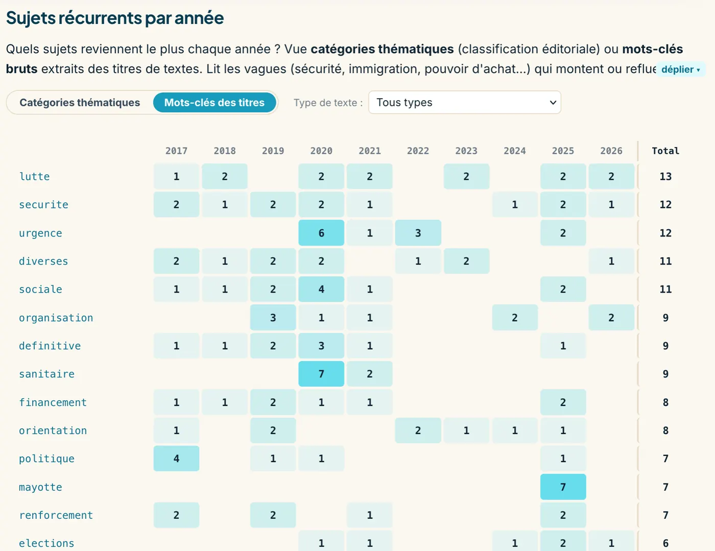 Voyez comme le vocabulaire des textes de loi laisse une grande place au négatif, au contre : "lutte", "sécurité", "urgence"...