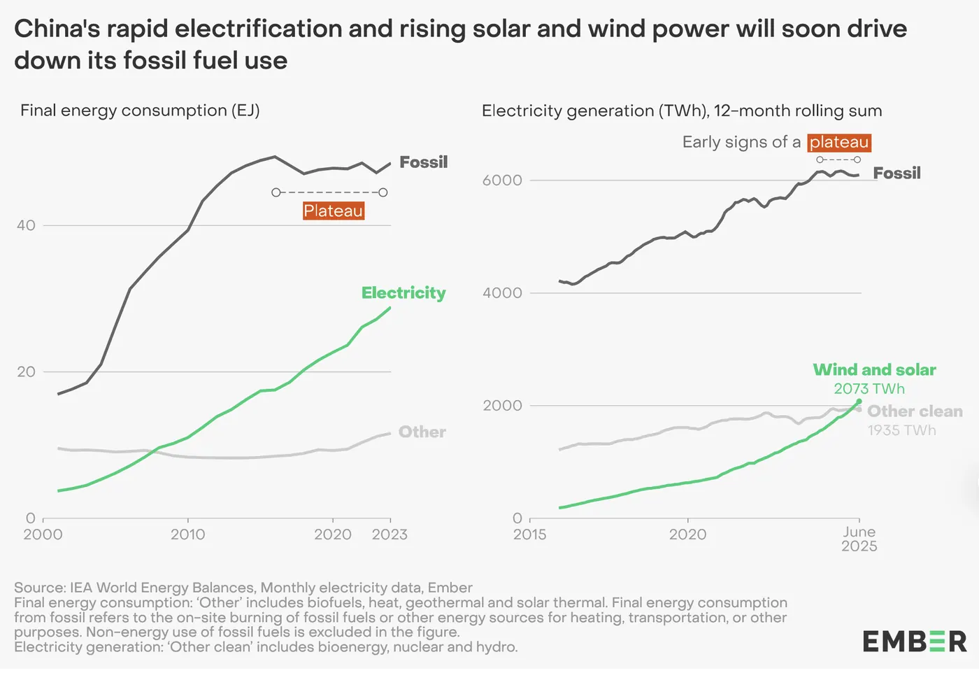 Deux graphiques d'Ember sur la Chine. La consommation finale d'énergie fossile plafonne depuis 2015, tandis que l'électricité monte jusqu'à près de 29 EJ en 2023. L'éolien et le solaire atteignent 2 073 TWh en juin 2025, devant les autres sources propres (1 935 TWh).