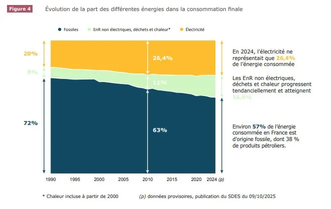 Graphique du SDES, part des énergies dans la consommation finale en France de 1990 à 2024 : les fossiles passent de 72 % à 63 %, l'électricité de 20 % à 26,4 %, les renouvelables non électriques de 8 % à environ 11 %.