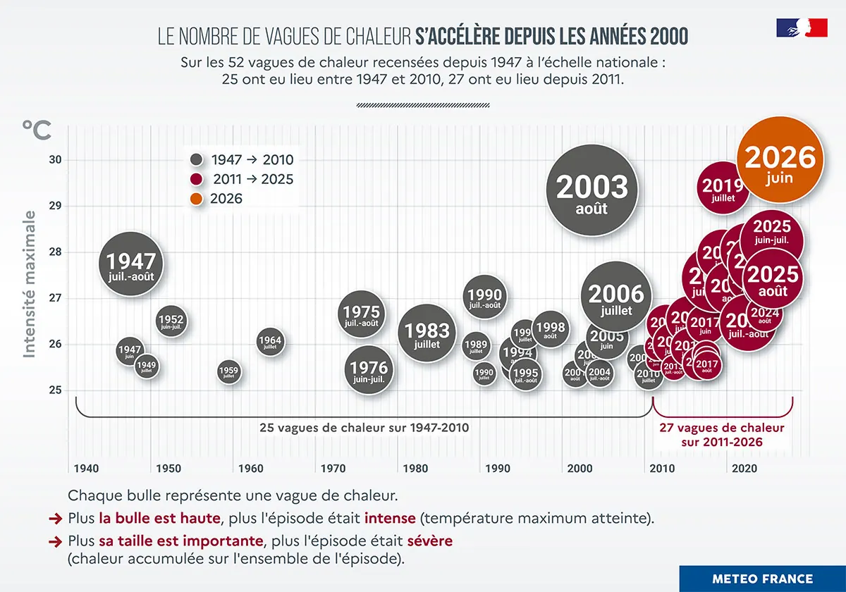 Graphique de Météo-France à bulles : les 52 vagues de chaleur recensées depuis 1947, dont 25 entre 1947 et 2010 et 27 entre 2011 et 2026. Les bulles se resserrent après 2010, et celle de juin 2026 est la plus haute, au-dessus d'août 2003.