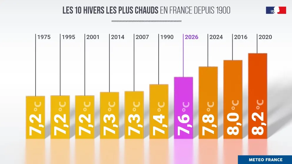 Les 10 hivers les plus chauds en France depuis 1900, selon Météo-France : de 7,2 °C (1975, 1995, 2001) à 8,2 °C (2020) ; l'hiver 2026, à 7,6 °C, se classe quatrième, derrière 2024, 2016 et 2020.
