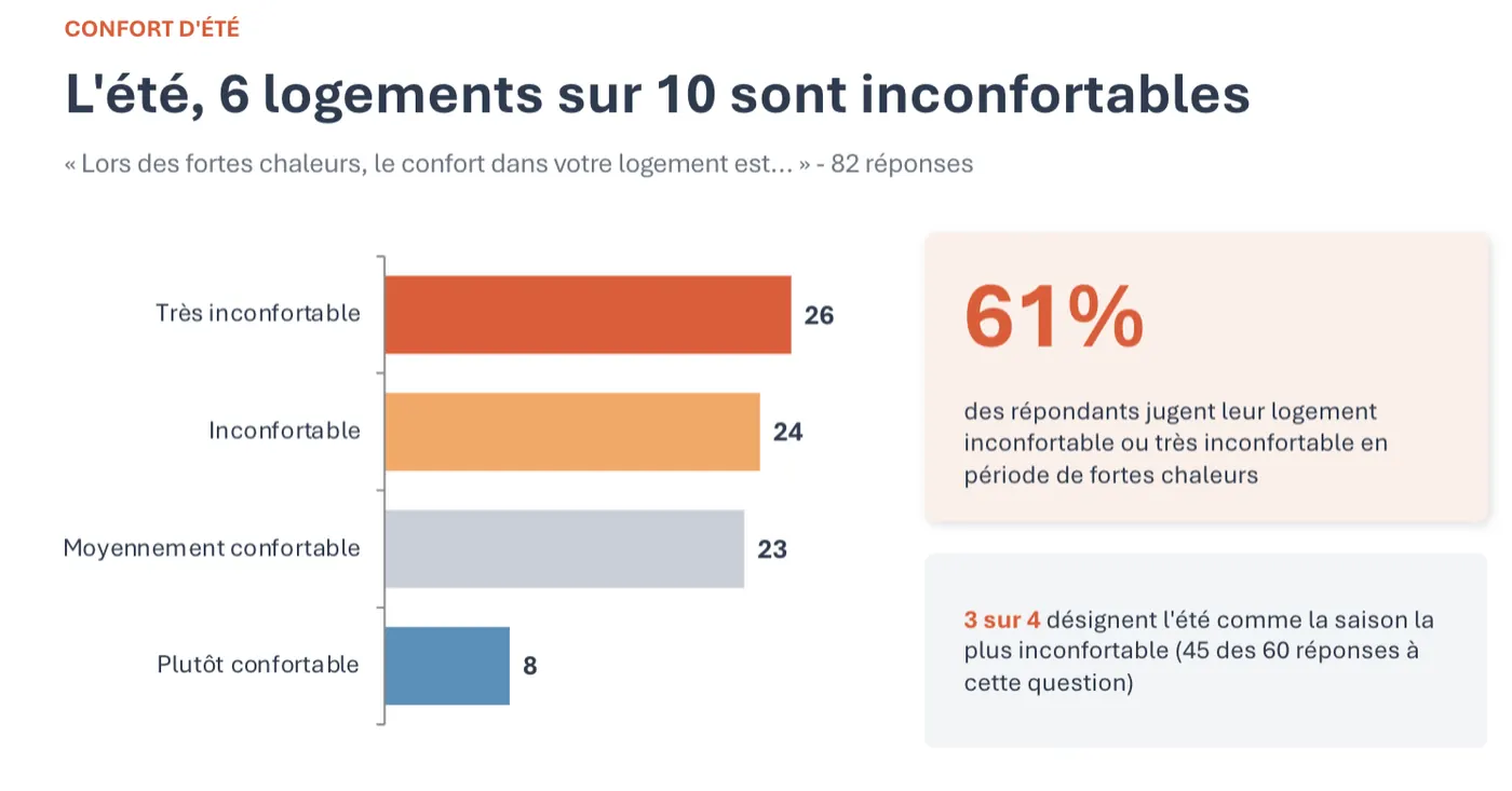 Je fournis les résultats de l'enquête et/ou le questionnaire sur demande.