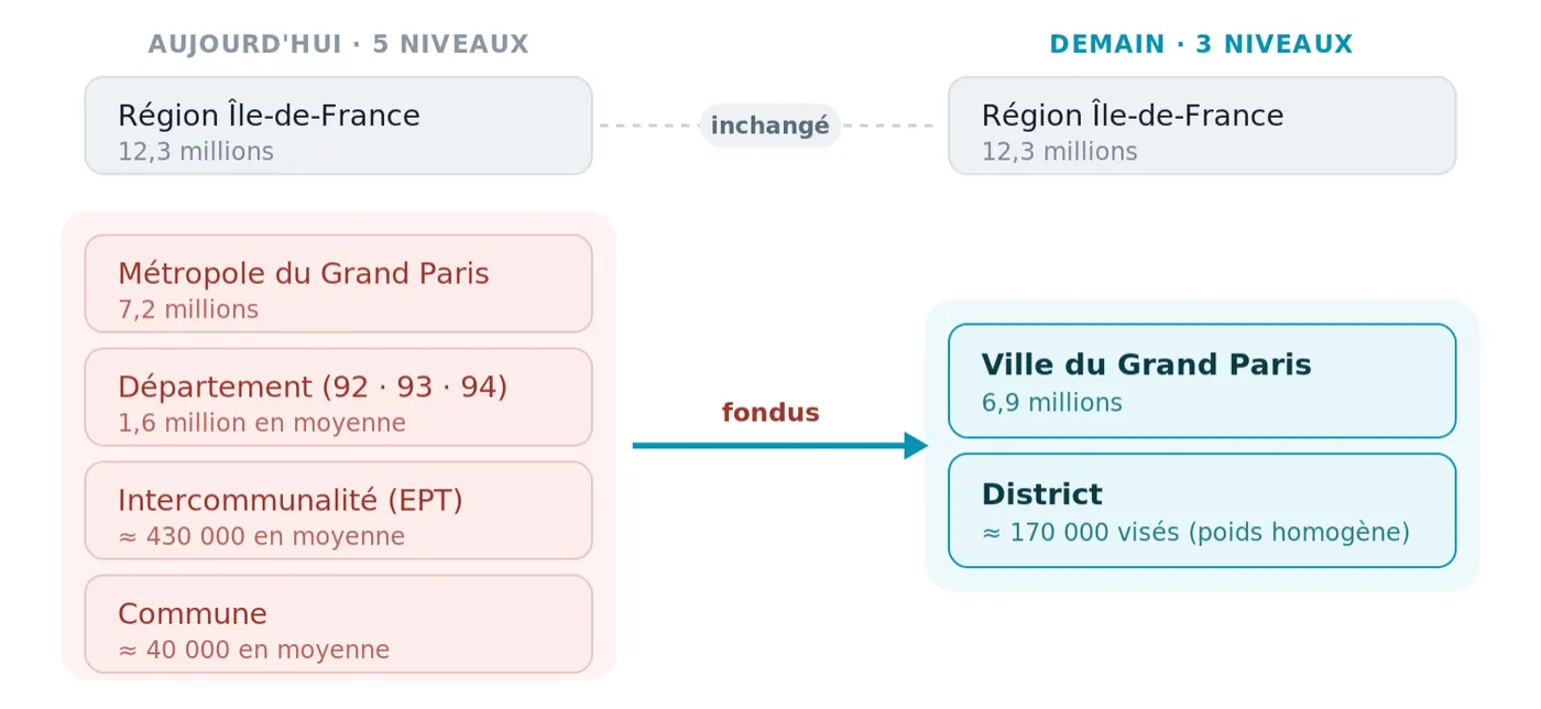 (Oui, 300 000 habitants aujourd'hui présents dans la Métropole du Grand Paris ne se retrouvent pas dans la Ville du Grand Paris.)