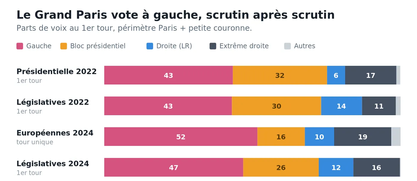 Parts de voix par bloc au 1er tour (tour unique pour les européennes), agrégées sur Paris et la petite couronne. Source : ministère de l'Intérieur, résultats définitifs par département. À chaque scrutin national, la gauche domine, le bloc présidentiel recule, l'extrême droite progresse en voix - alors qu'elle n'obtient quasiment aucun siège dans le périmètre.