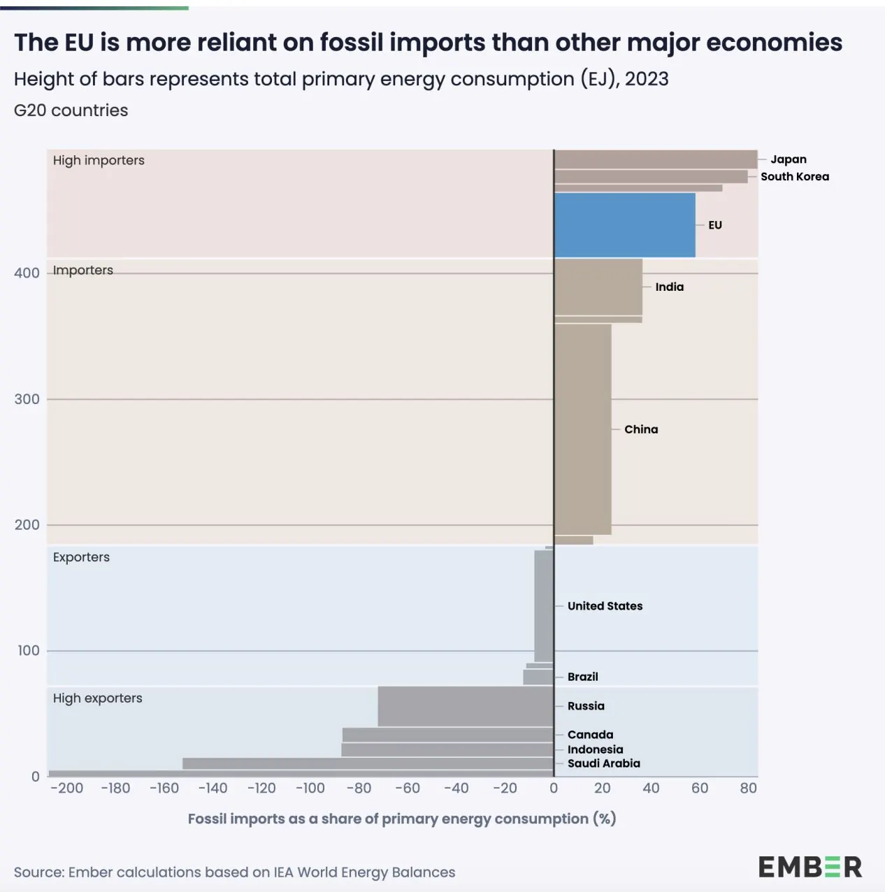 Graphique d'Ember sur les pays du G20 en 2023 : l'Union européenne importe environ 58 % de son énergie primaire en fossiles, derrière le Japon et la Corée du Sud, loin devant la Chine et l'Inde ; Russie, Canada et Arabie saoudite sont exportateurs.