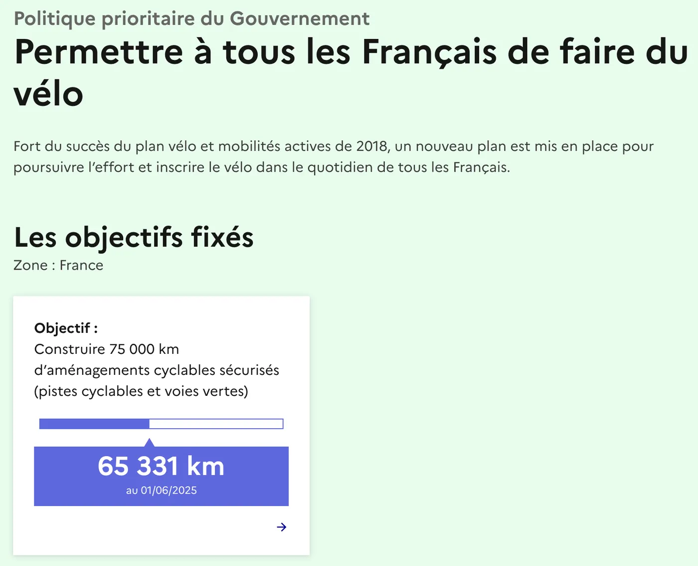 Page gouvernementale « Permettre à tous les Français de faire du vélo » : objectif de 75 000 km d'aménagements cyclables sécurisés, jauge à 65 331 km au 1er juin 2025.