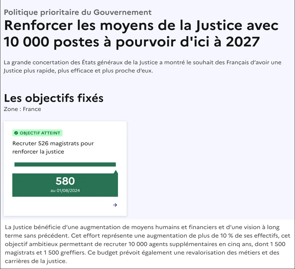 Baromètre de l’action publique : objectif “atteint” sur 580/526, alors que la cible globale est 1 500 magistrats.