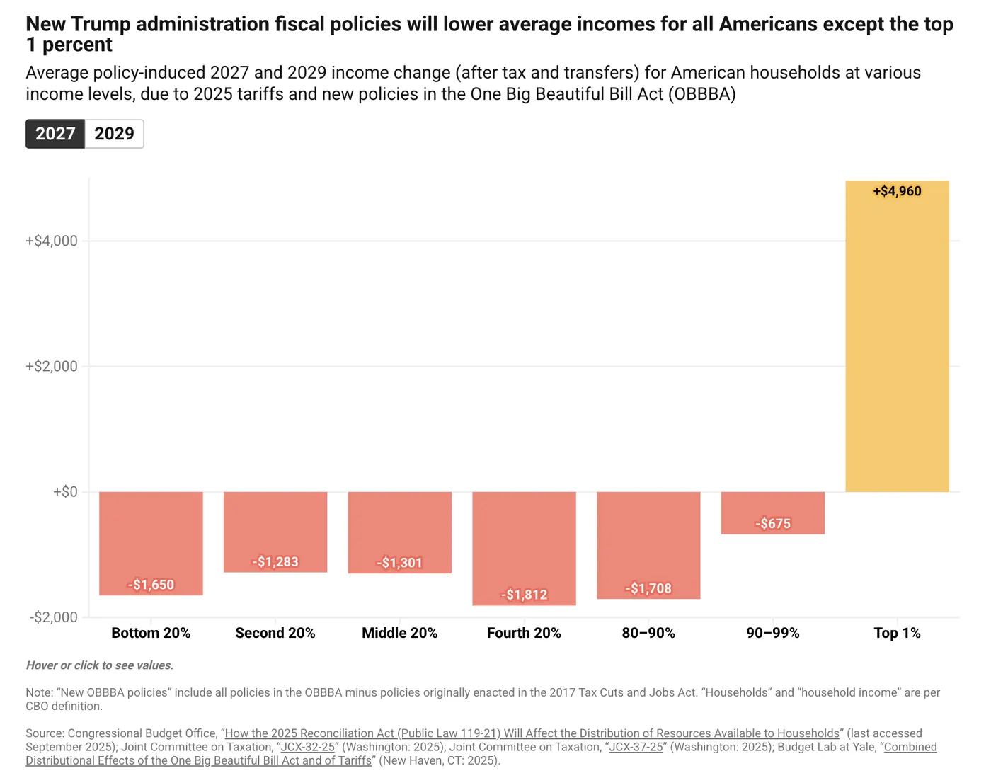 Graphique sur les politiques budgétaires de l'administration Trump : en 2027, tous les déciles de revenu perdent entre 675 et 1 812 dollars, sauf les 1 % les plus riches, qui gagnent 4 960 dollars.