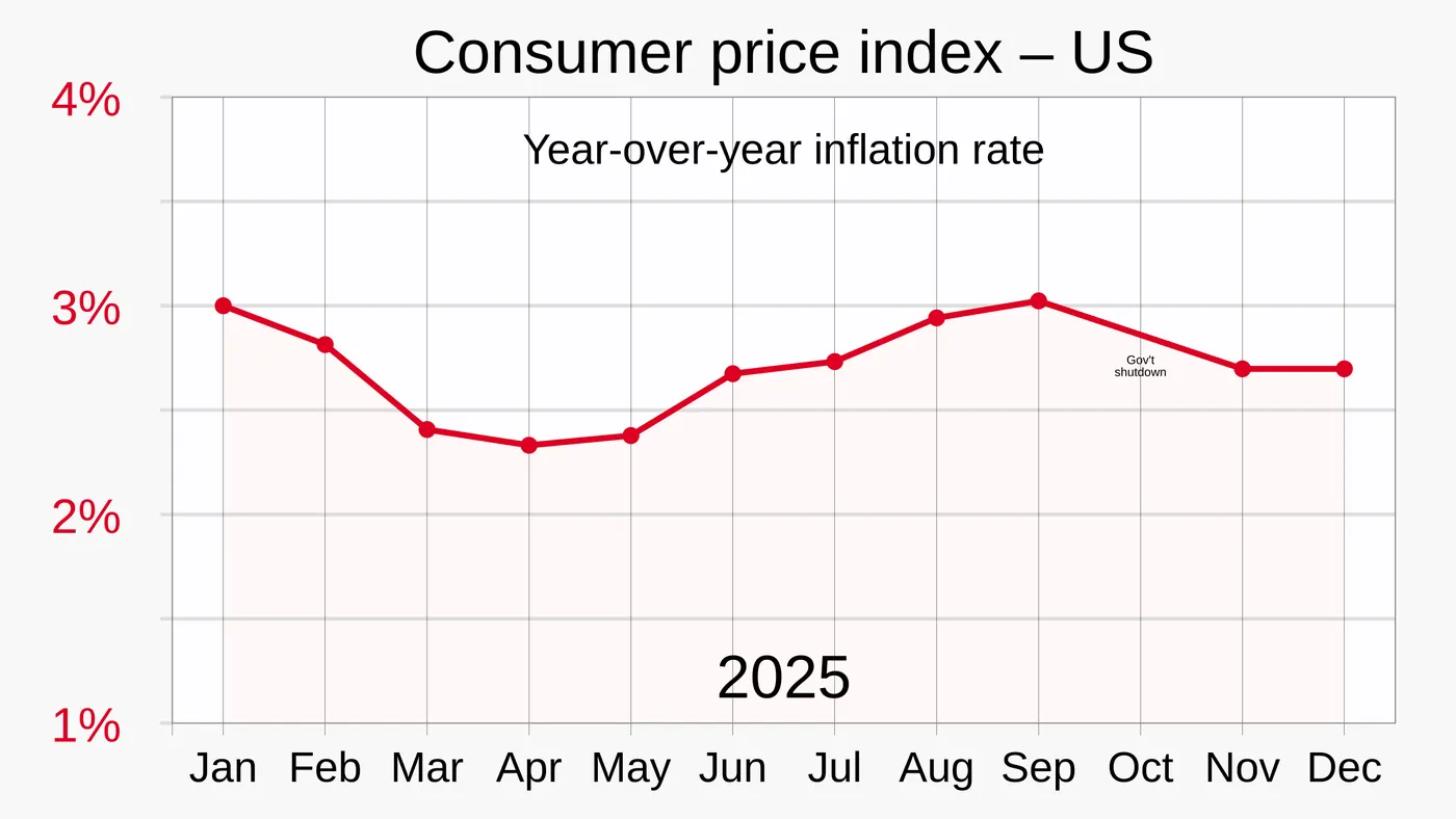 Inflation sur un an aux États-Unis, mois par mois en 2025 : 3 % en janvier, creux vers 2,3 % en avril, retour à 3 % en septembre, puis 2,7 % en novembre et décembre.