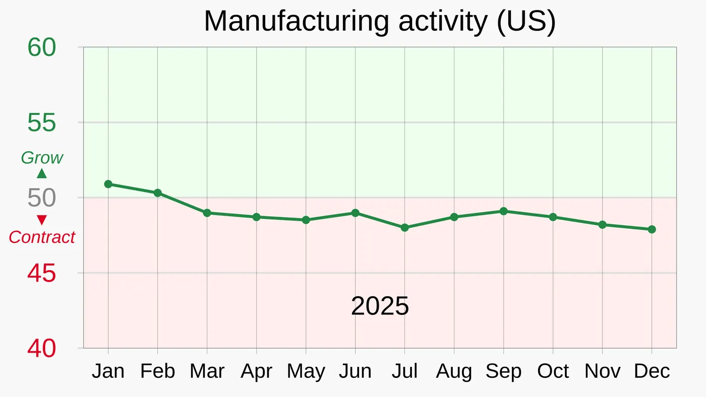 Indice d'activité manufacturière aux États-Unis en 2025 : au-dessus de 50 en janvier et février, puis sous ce seuil, en zone de contraction, tous les mois suivants, jusqu'à environ 48 en décembre.