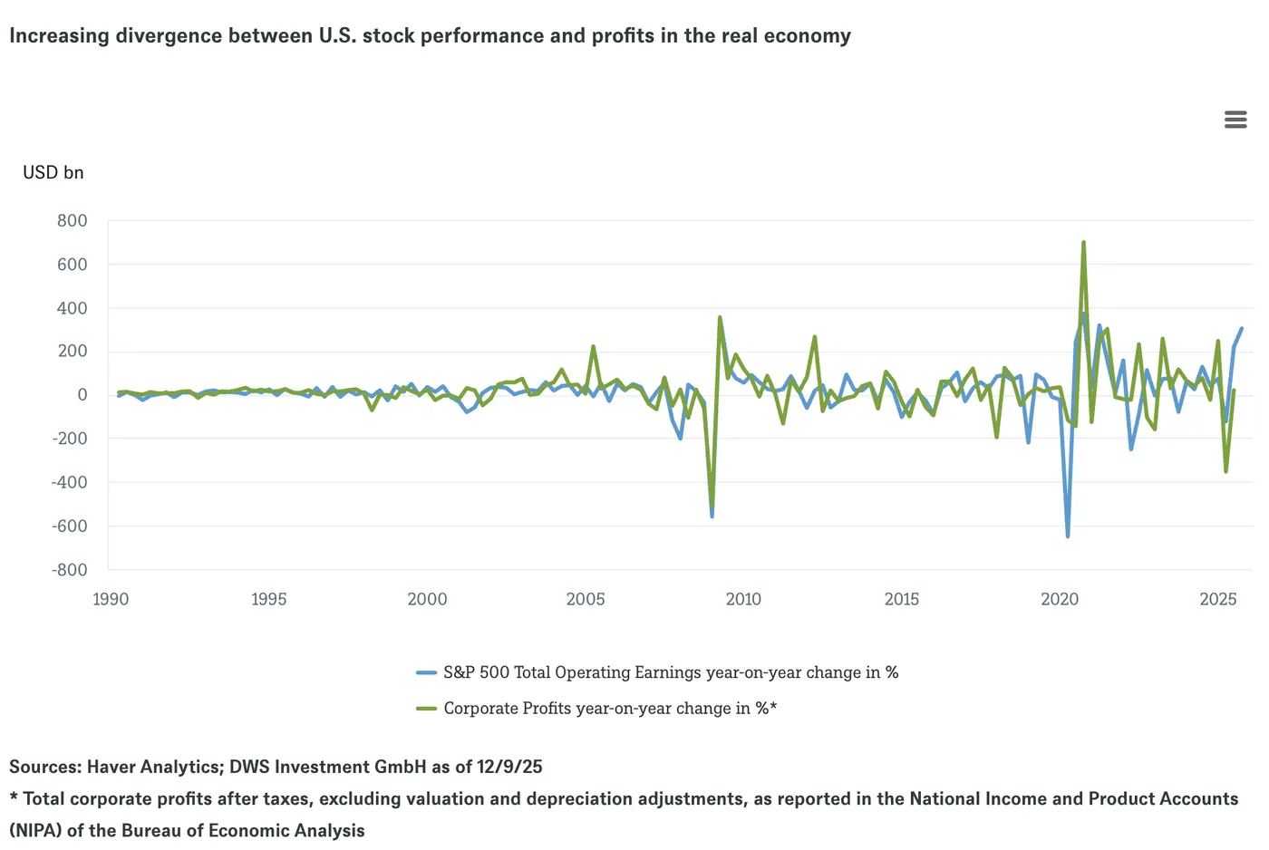 Graphique de DWS, variation annuelle des bénéfices du S&P 500 et des profits des entreprises américaines de 1990 à 2025 : les deux courbes évoluent ensemble, avec de fortes oscillations en 2009 et en 2020.