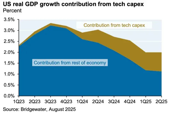 Graphique de Bridgewater, contribution à la croissance du PIB américain, 2023 à 2025 : la part du reste de l'économie fond de 3,2 % à 1,1 %, tandis que celle des investissements technologiques grossit jusqu'à près de la moitié des 2 %.