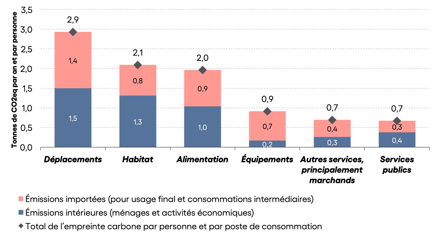 Graphique de l'empreinte carbone par personne et par poste de consommation en France : déplacements 2,9 tonnes de CO2e par an, habitat 2,1, alimentation 2,0, équipements 0,9, autres services et services publics 0,7 chacun, en distinguant émissions intérieures et importées.