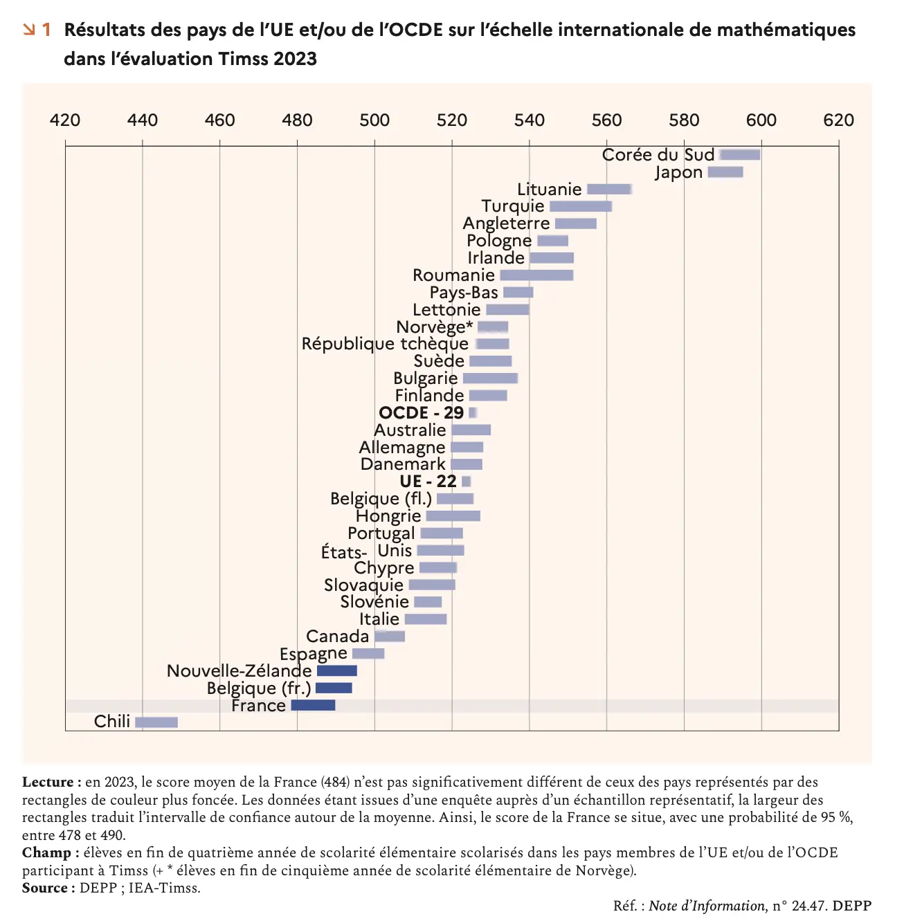 Graphique de la DEPP, scores en mathématiques de l'évaluation Timss 2023 dans les pays de l'UE et de l'OCDE : la Corée du Sud et le Japon dépassent 590 points, la France obtient 484, avant-dernière devant le Chili.