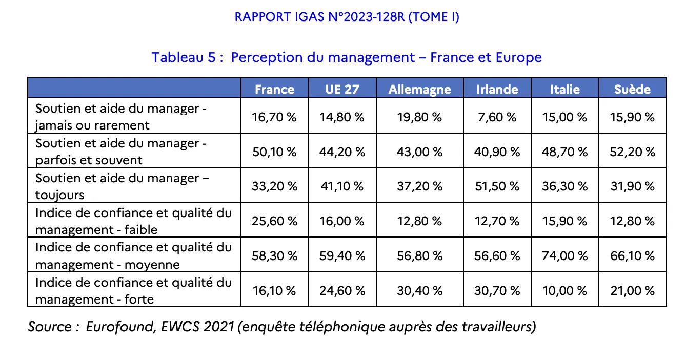 Tableau 5 du rapport IGAS 2023-128R sur la perception du management : 25,6 % des salariés français jugent faible la confiance et la qualité du management, contre 16 % en moyenne dans l'UE.
