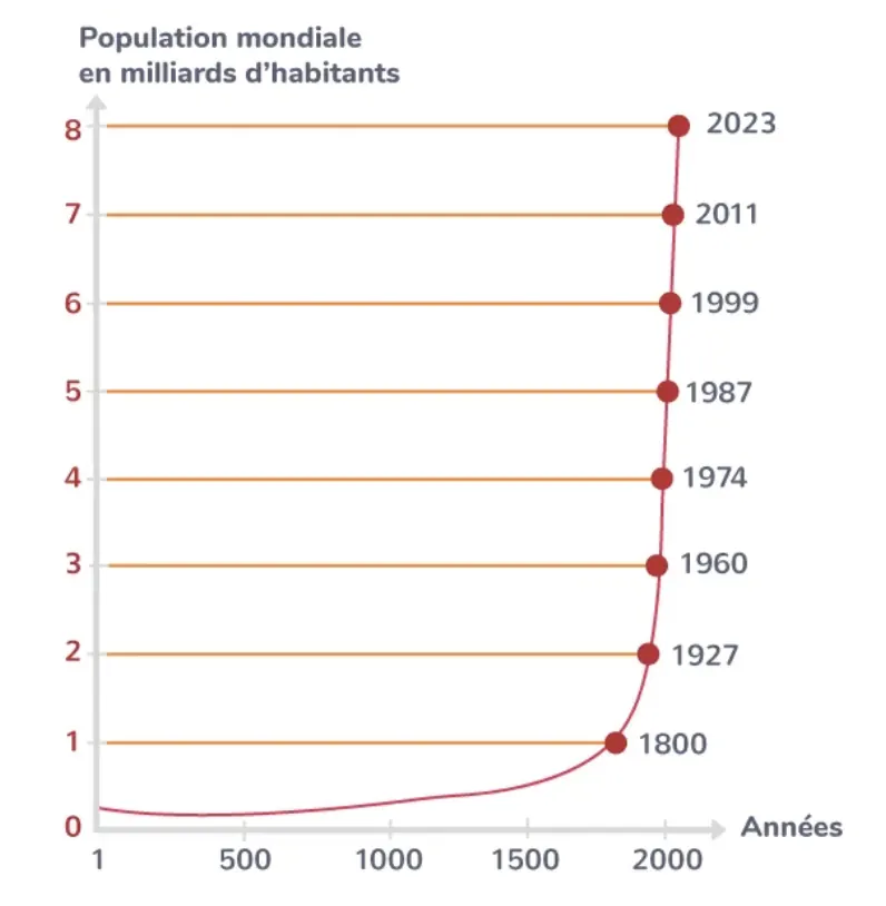 Courbe de la population mondiale, de l'an 1 à 2023 : quasi plate pendant dix-huit siècles, elle atteint 1 milliard en 1800, puis gagne un milliard tous les douze à quinze ans, jusqu'à 8 milliards en 2023.