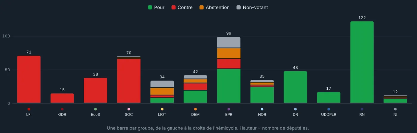 La répartition des votes par groupe, sur monparlement.fr bien sûr !