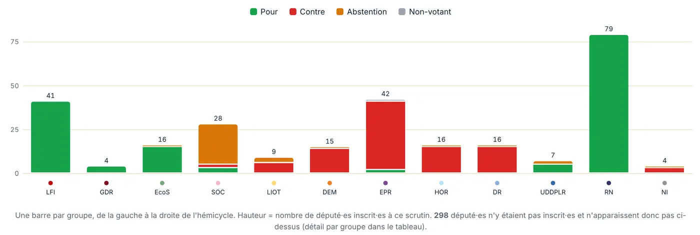 Le vote de l'amendement permettant aux casernes de pompier d'accéder, comme tout consommateur lambda, au tarif réglementé de vente de l'électricité.