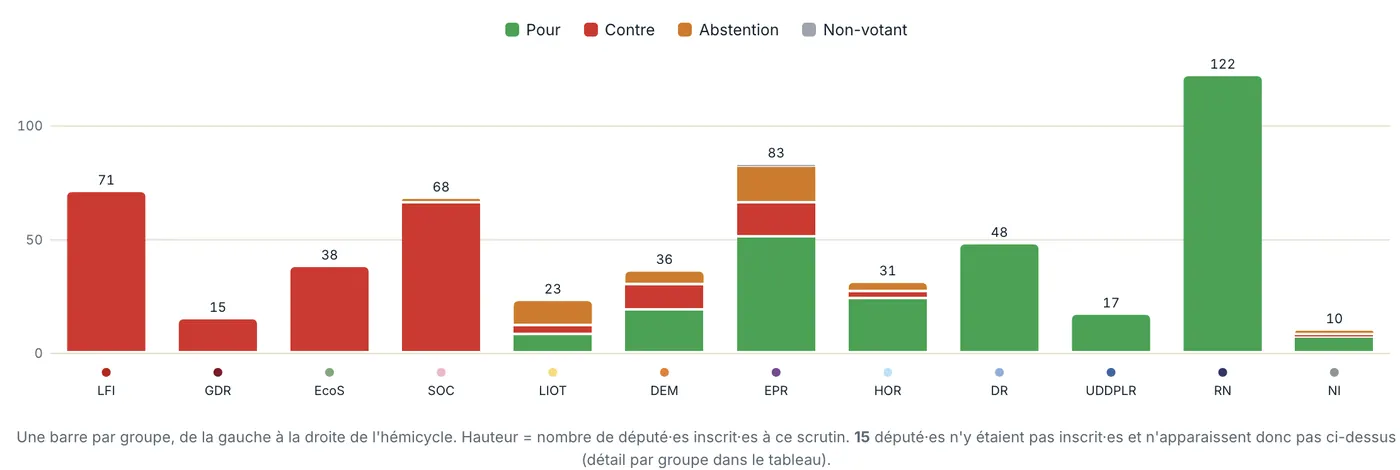 Votes par groupe sur le scrutin : RN 122 pour, Droite républicaine 48 pour, UDDPLR 17 pour, EPR majoritairement pour ; LFI 71, socialistes 68, écologistes 38 et GDR 15 contre ; LIOT, MoDem et Horizons divisés.