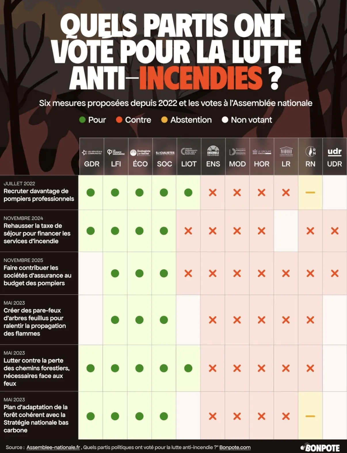 Tableau de BonPote « Quels partis ont voté pour la lutte anti-incendies ? » : sur six mesures proposées depuis 2022, la gauche vote pour à chaque fois, tandis qu'Ensemble, MoDem, Horizons et LR votent contre et le RN contre ou s'abstient.