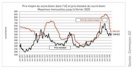 Graphique du prix moyen du sucre blanc dans l'UE et du prix mondial, d'octobre 2006 à février 2025 : le prix européen reste le plus souvent au-dessus du prix mondial, avec un pic vers 850 €/t en 2023, et finit à 541 €/t contre 518 €/t.