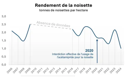 Courbe du rendement de la noisette en tonnes par hectare, de 2006 à 2024 : il oscille entre 1,3 et 2,5, sans rupture après l'interdiction de l'acétamipride en 2020, puis tombe à environ 1 en 2024.