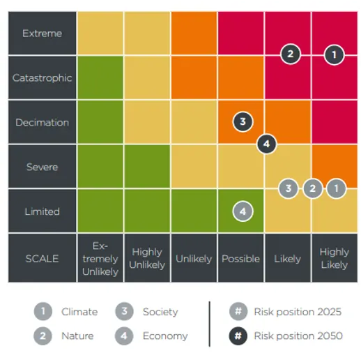 Matrice des risques en anglais croisant gravité et probabilité : le climat, la nature, la société et l'économie glissent tous vers des positions plus graves et plus probables entre 2025 et 2050, le climat et la nature atteignant « extrême ».