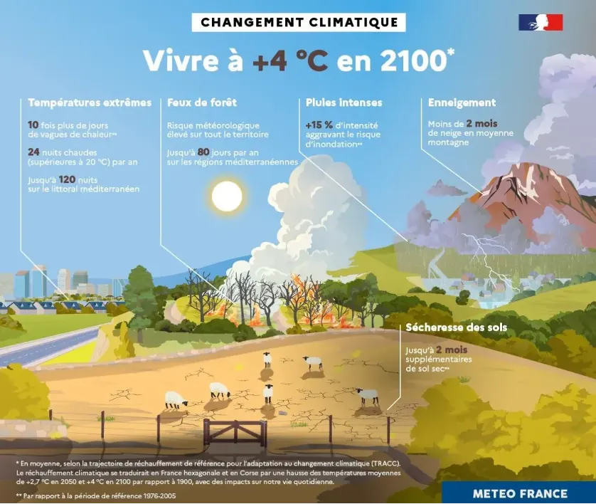 Infographie de Météo-France « Vivre à +4 °C en 2100 » : 10 fois plus de jours de vagues de chaleur, risque de feux élevé partout, pluies 15 % plus intenses, moins de 2 mois de neige en moyenne montagne, jusqu'à 2 mois de sol sec en plus.