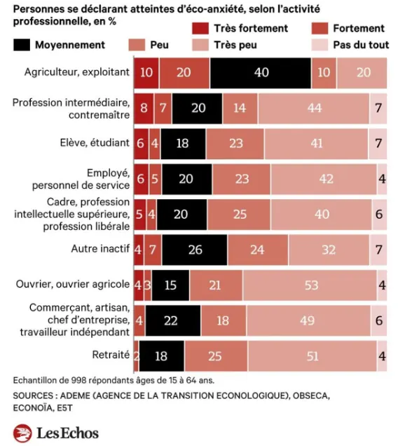 Graphique des Echos sur l'éco-anxiété selon la profession : les agriculteurs sont 30 % à se dire très fortement ou fortement touchés, contre 15 % des professions intermédiaires et moins de 10 % des retraités.