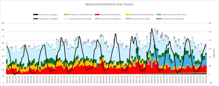 Approvisionnement en gaz de la France par mois, de 2014 à 2025 : la Norvège domine longtemps, la Russie pèse fortement, puis les importations des États-Unis grossissent après 2022, tandis que la consommation suit un cycle saisonnier marqué.