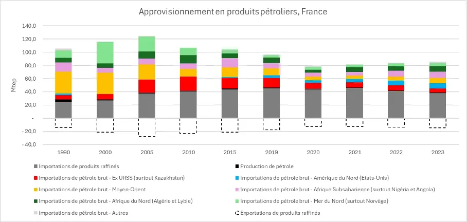 Approvisionnement de la France en produits pétroliers de 1990 à 2023 : le total recule d'environ 125 Mtep en 2005 à environ 85 Mtep, et les produits raffinés importés représentent désormais près de la moitié.
