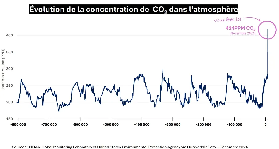 Concentration de CO2 dans l'atmosphère sur 800 000 ans : elle oscille entre 180 et 300 ppm, puis bondit verticalement jusqu'à 424 ppm en novembre 2024, avec la mention « Vous êtes ici ».