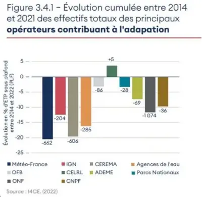 Figure 3.4.1 d'I4CE : évolution des effectifs des opérateurs de l'adaptation entre 2014 et 2021. Presque tous baissent, Météo-France de 20 % (662 postes), le CEREMA de 606, l'ONF de 1 074 ; seul le CELRL progresse.