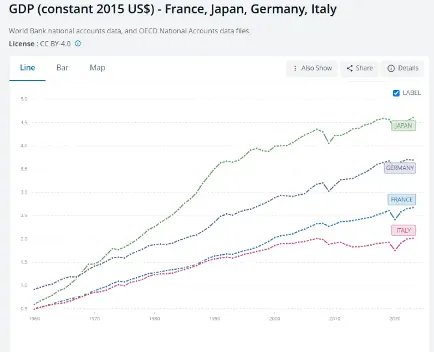 Graphique de la Banque mondiale, PIB en dollars constants de 2015, de 1960 à 2023 : le Japon, l'Allemagne, la France et l'Italie progressent tous, la France restant au-dessus de l'Italie et sous l'Allemagne.