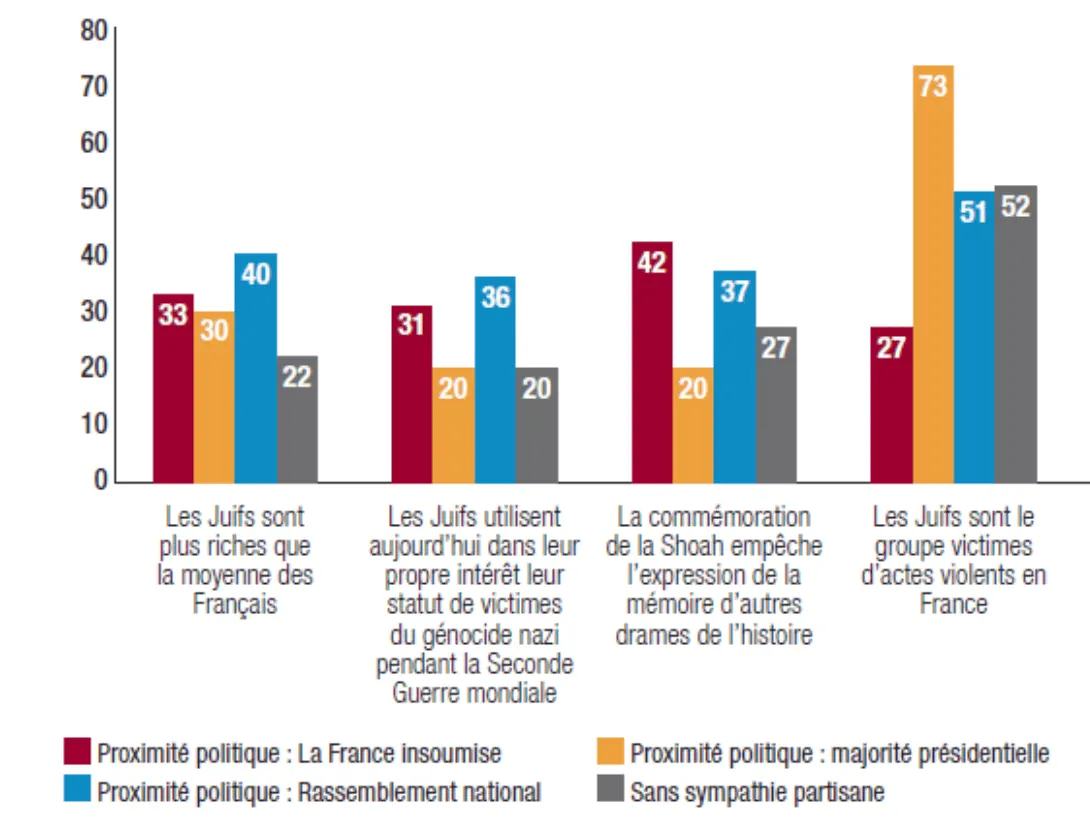 "Radiographie de l'antisémtisme", octobre 2024, par la Fondapol
